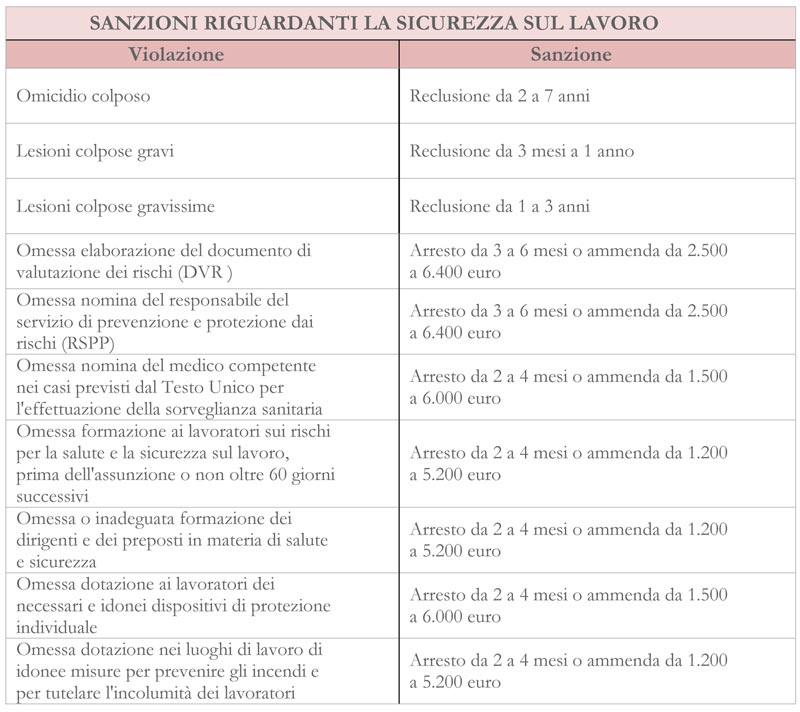 sanzioni sicurezza sul lavoro